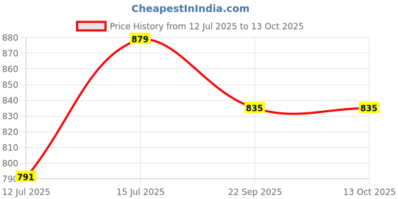 amazon.in Hushbubs Baby Foldable Mosquito net Price History Graph from 12 Jul 2025 to 13 Oct 2025