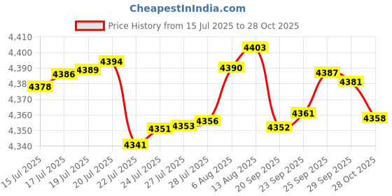 amazon.in Hushee 1 Pcs Sauna Aromatherapy Stone Cup Round Sauna Aromatherapy Oil Holder Aroma Fragrance Essential Oil Sauna Accessories with Stainless Steel Diffuser Bowl for Spa Price History Graph from 15 Jul 2025 to 28 Oct 2025