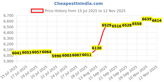 amazon.in Hushee 2 Pcs Sauna Aromatherapy Stone Cup Round Sauna Aromatherapy Oil Holder Aroma Fragrance Essential Oil Sauna Accessories with 2 Stainless Steel Diffuser Bowl for Spa Price History Graph from 15 Jul 2025 to 12 Nov 2025