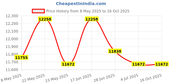 amazon.in Hushee Wicker Waste Basket Wicker Trash Basket with Built in Handles Boho Woven Trash Can Decorative Oval Trash Bin for Bedroom Essentials Bathroom Offices Home (Brown,Plastic Water Hyacinth) hushee Price History Graph from 8 May 2025 to 15 Oct 2025