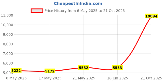 amazon.in hushpuppies Hush Puppies HWR5991-604-W womens Oxford, Red, 46 EU hushpuppies Price History Graph from 6 May 2025 to 21 Oct 2025