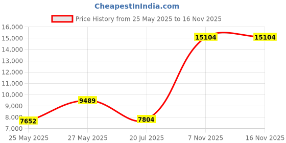 amazon.in hushpuppies Women HWU6871-410 Slip On Loafers hushpuppies Price History Graph from 25 May 2025 to 15 Nov 2025