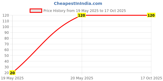 amazon.in Husky Quality Our Priority Eyebrows Thread (Sadar Shop) 2 Spool Organica Eyebrow Cotton Threading Threads Antiseptic Facial Hair Remover (C-900) Price History Graph from 19 May 2025 to 15 Oct 2025