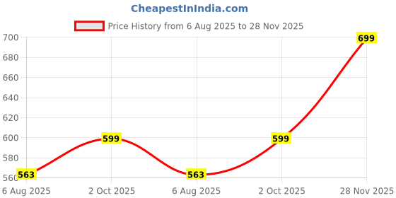 amazon.in HusNain Wood Large Ergonomic Under-Desk Footrest for Home and Office - Footrest for Under Table Relaxing for Foots-Portable Step Stool for Home and Office Table Price History Graph from 6 Aug 2025 to 28 Nov 2025