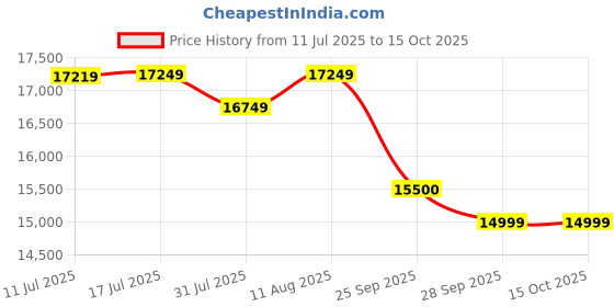 amazon.in Husqvarna 135 Mark Ii Chainsaw 16 16" 3 Price History Graph from 11 Jul 2025 to 14 Oct 2025