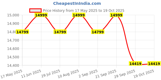 amazon.in husqvarnaa 125 Chainsaw 18" 18" 3/8" H37 husqvarnaa Price History Graph from 17 May 2025 to 18 Oct 2025