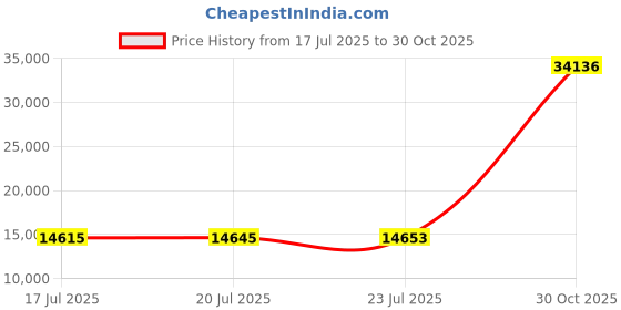 amazon.in HusqvarnaMotorcycles Baja Hydration Pack Price History Graph from 17 Jul 2025 to 30 Oct 2025
