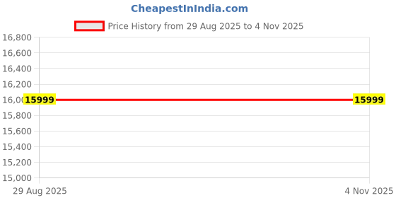 amazon.in Hussain Funiture Sheesham Wooden Portable Foldable 2 Seater Chair with Table Set Outdoor Balcony Garden Coffee Table Set Furniture with 1 Table and 2 Chairs Set (Honey Finish with White Cushion) Price History Graph from 29 Aug 2025 to 1 Nov 2025