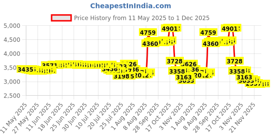 amazon.in Hustle Athletics Wrist Wraps for Weightlifting - USPA Approved, Best Gym Wrist Straps for Weightlifting Wrist Support for Powerlifting, Bodybuilding & Strength Training - Thumb Loop for Men & Women Price History Graph from 11 May 2025 to 1 Dec 2025