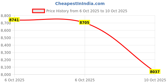 amazon.in under armour Hustle Backpack under armour Price History Graph from 6 Oct 2025 to 6 Oct 2025