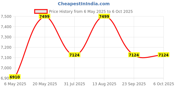 amazon.in Hustle Cycle with 7Speed, Sky Scraper, Cycle for Men, Adults Price History Graph from 6 May 2025 to 6 Oct 2025