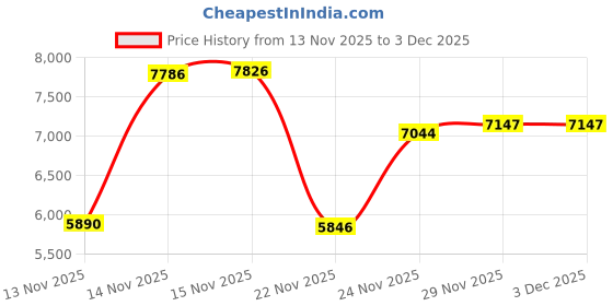 amazon.in under armour Hustle Sport Backpack under armour Price History Graph from 13 Nov 2025 to 2 Dec 2025