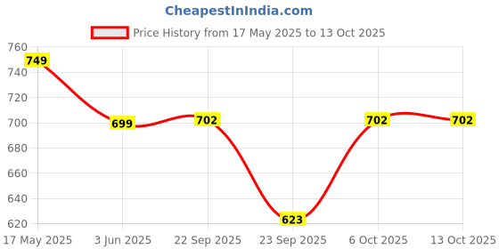 amazon.in Hustler Hand Grip Strength Trainer (100 kgs) - Forearm Strength Trainer Adjustable Gripper | New Improved Design for Heavy Strength Training (Orange, 100 kg) Price History Graph from 17 May 2025 to 13 Oct 2025