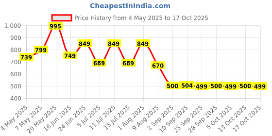 amazon.in HUSTLR Kids Zero Power Bluecut & Antiglare Computer Eyeglasses | Sky Blue Transparent Full Rim Square | As Seen On Shark Tank | Peyush Bansal Glasses | For Kids Age 8-12 yrs | HP D15011L Price History Graph from 4 May 2025 to 17 Oct 2025