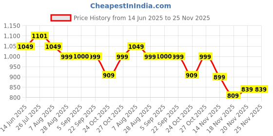 amazon.in hustlr Polarized & 100% UV Protected Stylish Sunglasses | Full Rim Square | As Seen On Shark Tank | Peyush Bansal Glasses | For Men & Women | Medium | VC S15999 hustlr Price History Graph from 14 Jun 2025 to 25 Nov 2025