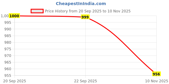 amazon.in hustlr Polarized & 100% UV Protected Stylish Sunglasses | Full Rim Square | As Seen On Shark Tank | Peyush Bansal Glasses | For Men & Women | Medium | VC S15999 hustlr Price History Graph from 20 Sep 2025 to 10 Nov 2025