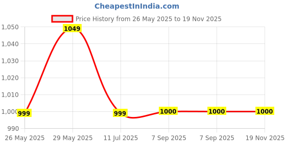 amazon.in hustlr Polarized & 100% UV Protected Stylish Sunglasses | Grey Green Full Rim Square | As Seen On Shark Tank | Peyush Bansal Glasses | For Men & Women | Medium | VC S15999 hustlr Price History Graph from 26 May 2025 to 18 Nov 2025