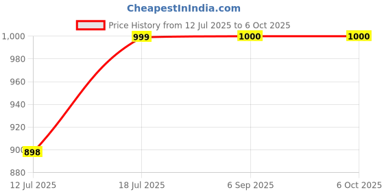 amazon.in hustlr Unisex Sunglasses hustlr Price History Graph from 12 Jul 2025 to 5 Oct 2025