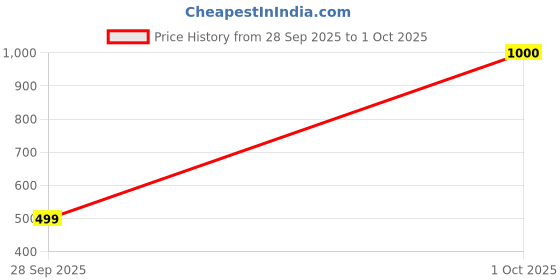 amazon.in HUSTLR Zero Power Bluecut & Antiglare Computer Eyeglasses | Full Rim Square | As Seen On Shark Tank | Peyush Bansal Glasses | For Men & Women | Medium | LB E14058-W Price History Graph from 28 Sep 2025 to 1 Oct 2025