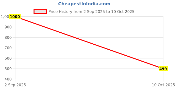 amazon.in HUSTLR Zero Power Bluecut & Antiglare Computer Eyeglasses | Full Rim Square | As Seen On Shark Tank | Peyush Bansal Glasses | For Men & Women | Small | LB E14058-N Price History Graph from 2 Sep 2025 to 10 Oct 2025