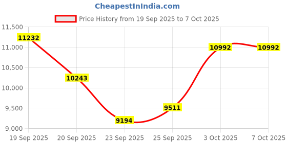 amazon.in HUTMANG Stadium Seats for Bleachers with Back Support,Stadium Seating for Bleachers with Comfy Padded Active Foam Backs,Portable Folding Stadium Chair with Shoulder Strap,Stadium Seat (Black) Price History Graph from 19 Sep 2025 to 7 Oct 2025