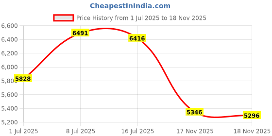 amazon.in Hutzler Popcorn Buckets, set of 2, Red Price History Graph from 1 Jul 2025 to 17 Nov 2025