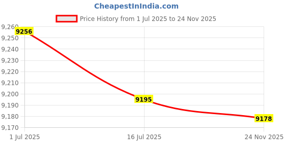 amazon.in Hutzler Popcorn Buckets, set of 2, yellow Price History Graph from 1 Jul 2025 to 24 Nov 2025