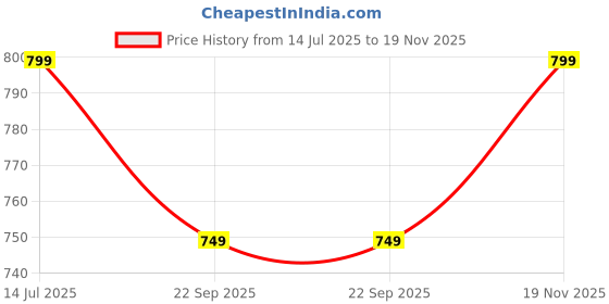 amazon.in huvora Anti-FOG Wraparound UV Mirrored Sports Sunglasses For Men Stylish Cricket Cycling Riding Driving Running Strong Build Ultimate Performance Full Protection Anti Glare Goggles (Large) (Grey Mercury) huvora Price History Graph from 14 Jul 2025 to 19 Nov 2025