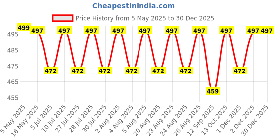 amazon.in huvora Retro Oval Sunglasses For Men Women Stylish UV400 Protection Designer Goggles | Vintage Alloy Sunglasses for Women Trendu Full Rim Shades huvora Price History Graph from 5 May 2025 to 30 Dec 2025