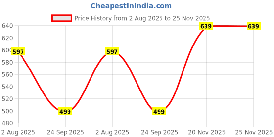 amazon.in HUVORA ZigZag Shield Sports Sunglasses for Cricket Cycling | UV Protected Anti Glare Mirrored Goggles for Men | Anti Fog, Water Repellant, Shatter Resistant, Stylish Branded Coolers (Black Black) Price History Graph from 2 Aug 2025 to 25 Nov 2025