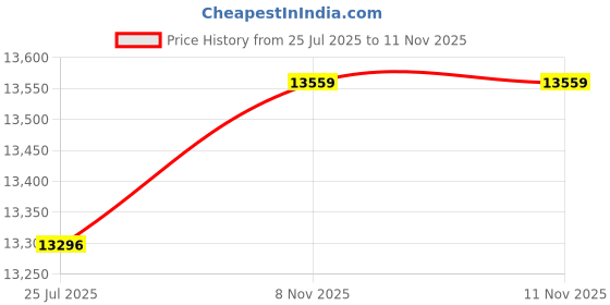 amazon.in huyan 3 in 1 Diaper Bag Travel Bassinet Diaper Change Mat External 4 Pockets Portable Travel Bed Travel Bag Crib for Newborn Baby huyan Price History Graph from 25 Jul 2025 to 10 Nov 2025