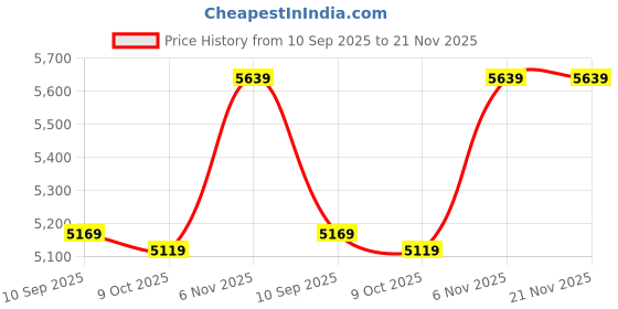 amazon.in HUYAN 50A MPPT Solar Charge Controller 12/24V Auto Focus Solar Panel Controller Battery Intelligent Regulator with 4 USB Output Adjustable Parameter LCD Display Timer Setting Price History Graph from 10 Sep 2025 to 20 Nov 2025