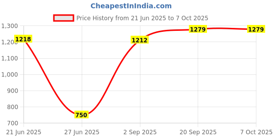 amazon.in HUYAN DC5-12.0V Input Voltage ZVS Induction Heating Board 120W Large Power Flyback Heating Driver DIY Cooker and Ignition Coil Price History Graph from 21 Jun 2025 to 7 Oct 2025