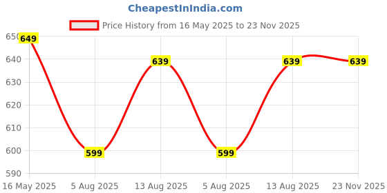 amazon.in HUYFGDYSA 6 Tier Kids Shoe Rack, Collapsible Shoe Rack for Kids' Rooms, Foldable Vertical Shoe Organizer for Front Door Entrance, Compact Shoe Storage Shelf for Narrow Spaces (Gray-X) huyfgdysa Price History Graph from 16 May 2025 to 22 Nov 2025