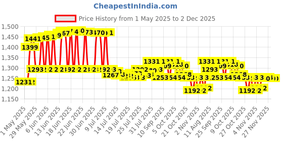 amazon.in huyun HUIYUN The Webcam Privacy Shutter Protects Lens Cap Hood Cover for Logitech HD Pro Webcam C920 and C930e huyun Price History Graph from 1 May 2025 to 2 Dec 2025