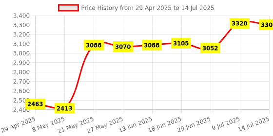 amazon.in HUYUN M.2(NGFF) to Mini PCI-E Adapter Converter for Intel 9260 7260 8265 WiFi Module Price History Graph from 29 Apr 2025 to 14 Jul 2025