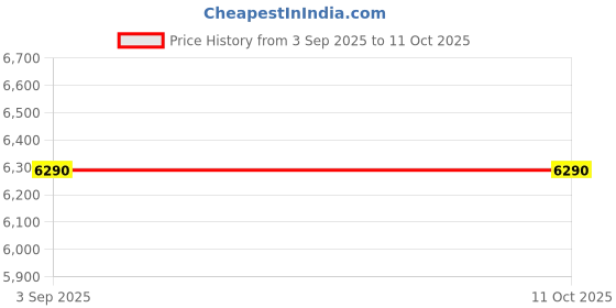 amazon.in HUYUR Carburetor Kit for Troy-Bilt TB10CS TB20CS TB20DS TB65SS TB70SS TB90BC Price History Graph from 3 Sep 2025 to 10 Oct 2025