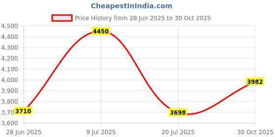 amazon.in huzstar Circlip Set External/Internal Retaining Cir clips Snap Ring Assortment Set 225 Pcs huzstar Price History Graph from 28 Jun 2025 to 30 Oct 2025