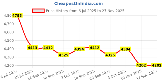 amazon.in huztencor Mens Wallet with Zipper RFID Blocking Wallets for Men Leather Zip Around Bifold Multi Card Holder Purse Carbon Fiber Black huztencor Price History Graph from 6 Jul 2025 to 27 Nov 2025