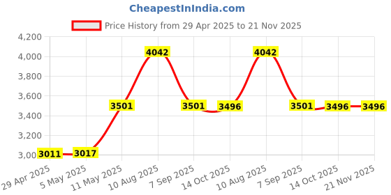 amazon.in HUZTL TB35EC TB430 Carburetor Tune Up Kit for Troy Bilt TB2044XP TB2040XP Murray M25B M2560 MS2550 Craftsman MTD Trimmer Leaf Blower Parts 753-06288 Price History Graph from 29 Apr 2025 to 21 Nov 2025