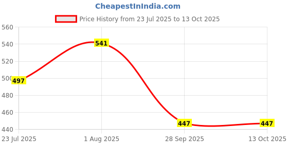 amazon.in huzur Mens Silk 6 Loop Kurta Pajama huzur Price History Graph from 23 Jul 2025 to 13 Oct 2025