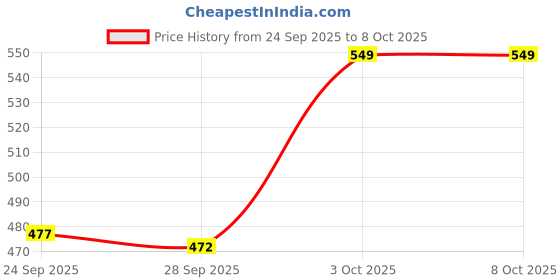 amazon.in huzur Men's Silk Ceremony Loop Button Kurta Pyjama Set Long Straight Festival Trending Set huzur Price History Graph from 24 Sep 2025 to 8 Oct 2025