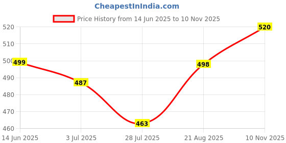 amazon.in huzur Men's Silk Solid Straight Long Kurta Pyjama Set| Ethnic Wear huzur Price History Graph from 14 Jun 2025 to 10 Nov 2025