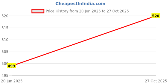 amazon.in huzur Men's Silk Solid Straight Long Kurta Pyjama Set| Ethnic Wear huzur Price History Graph from 20 Jun 2025 to 27 Oct 2025