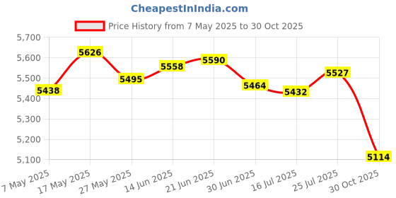 amazon.in HV-135 Magic Wand Rechargeable Charger, Power Cord Adapter Charging Cable Price History Graph from 7 May 2025 to 30 Oct 2025