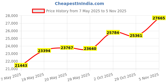 amazon.in HVAC Blower Motor 75839 Price History Graph from 7 May 2025 to 4 Nov 2025