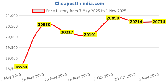 amazon.in HVAC Blower Motor 76971 Price History Graph from 7 May 2025 to 1 Nov 2025