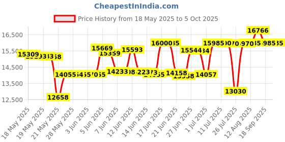 amazon.in HVAC CFM Anemometer, Kethvoz Wind Speed Meter Commercial Air Flow Tester w/ Data Storage PC USB Connectable Measure Windspeed Air Volume Temperature for AC Dust Collection System 856A Price History Graph from 18 May 2025 to 5 Oct 2025