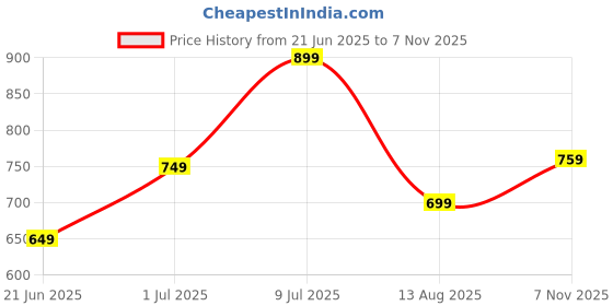 amazon.in HVDHYY Collapsible Stool Folding Stool Capacity 470lbs Lightweight Yet Sturdy Portable Foldable Stool Telescoping for Camping Fishing Hiking BBQ and Outdoor Adventure (Red) Price History Graph from 21 Jun 2025 to 7 Nov 2025