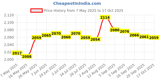 amazon.in hvlgmrc Replacement Watch Band Smart Watch hvlgmrc Price History Graph from 7 May 2025 to 17 Oct 2025